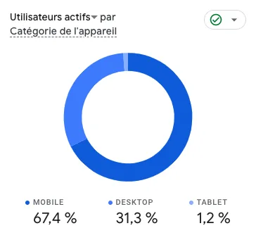 Répartition par appareils